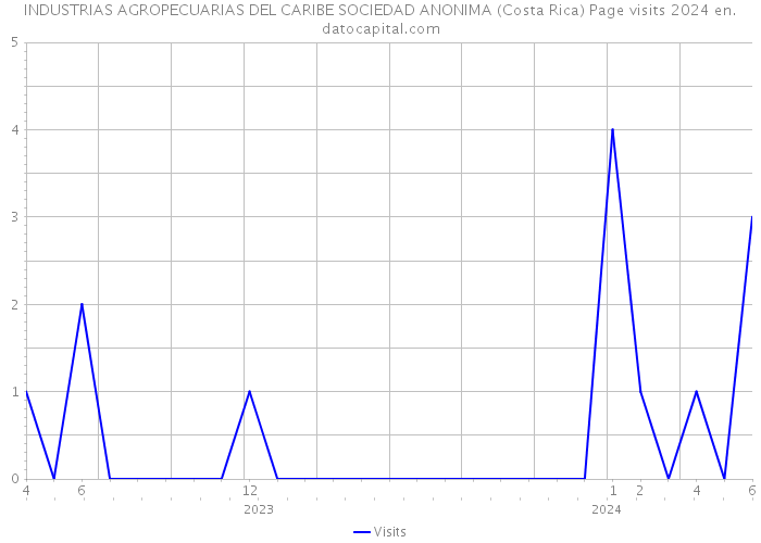 INDUSTRIAS AGROPECUARIAS DEL CARIBE SOCIEDAD ANONIMA (Costa Rica) Page visits 2024 