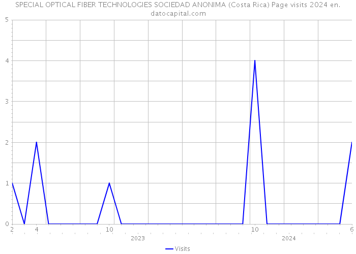 SPECIAL OPTICAL FIBER TECHNOLOGIES SOCIEDAD ANONIMA (Costa Rica) Page visits 2024 