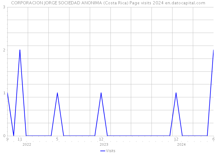 CORPORACION JORGE SOCIEDAD ANONIMA (Costa Rica) Page visits 2024 