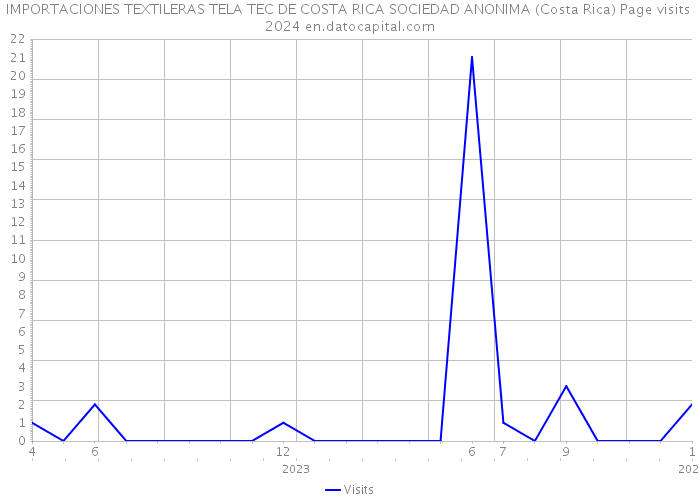 IMPORTACIONES TEXTILERAS TELA TEC DE COSTA RICA SOCIEDAD ANONIMA (Costa Rica) Page visits 2024 