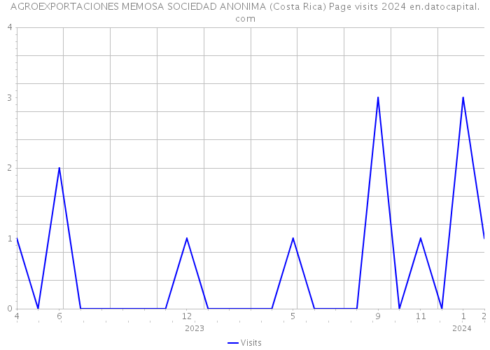 AGROEXPORTACIONES MEMOSA SOCIEDAD ANONIMA (Costa Rica) Page visits 2024 