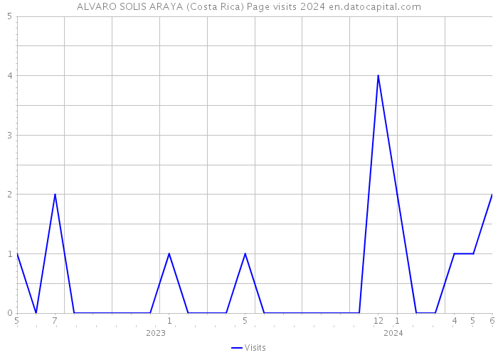 ALVARO SOLIS ARAYA (Costa Rica) Page visits 2024 