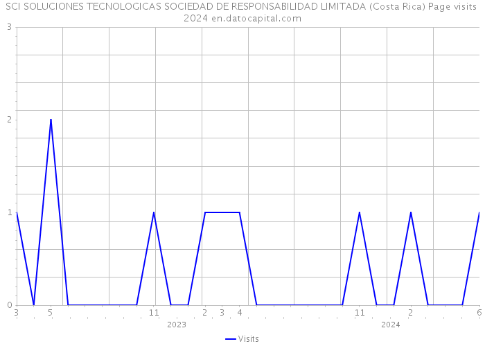 SCI SOLUCIONES TECNOLOGICAS SOCIEDAD DE RESPONSABILIDAD LIMITADA (Costa Rica) Page visits 2024 