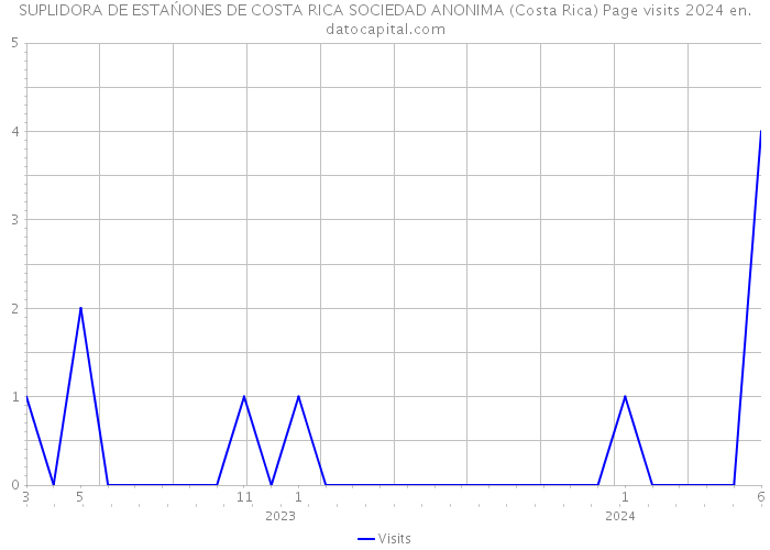 SUPLIDORA DE ESTAŃONES DE COSTA RICA SOCIEDAD ANONIMA (Costa Rica) Page visits 2024 