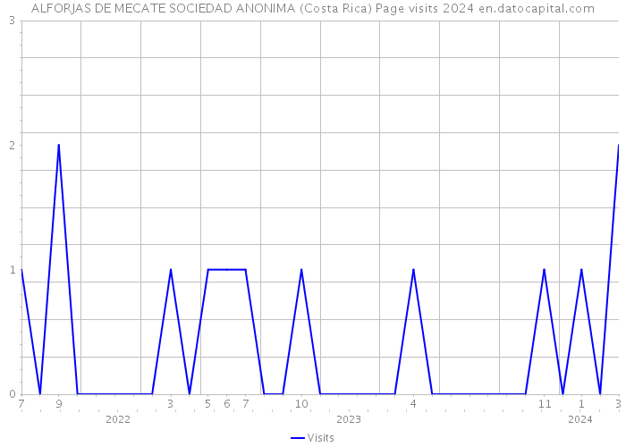 ALFORJAS DE MECATE SOCIEDAD ANONIMA (Costa Rica) Page visits 2024 