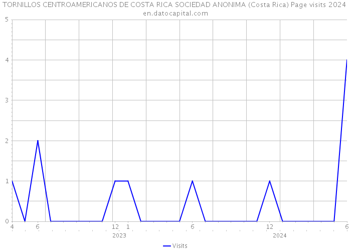 TORNILLOS CENTROAMERICANOS DE COSTA RICA SOCIEDAD ANONIMA (Costa Rica) Page visits 2024 