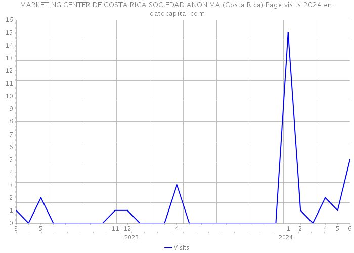 MARKETING CENTER DE COSTA RICA SOCIEDAD ANONIMA (Costa Rica) Page visits 2024 