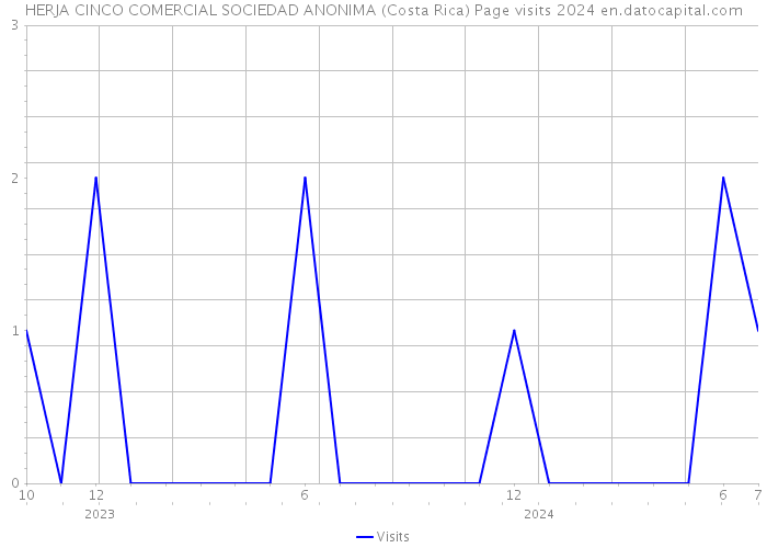 HERJA CINCO COMERCIAL SOCIEDAD ANONIMA (Costa Rica) Page visits 2024 