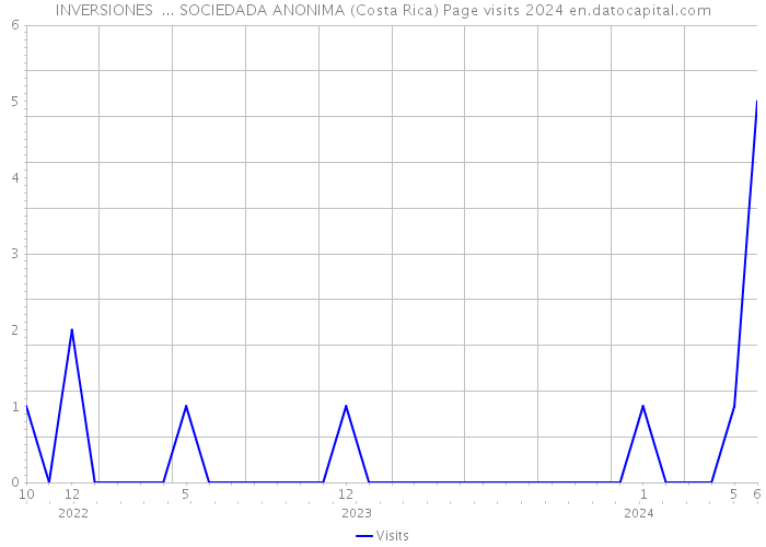 INVERSIONES ... SOCIEDADA ANONIMA (Costa Rica) Page visits 2024 