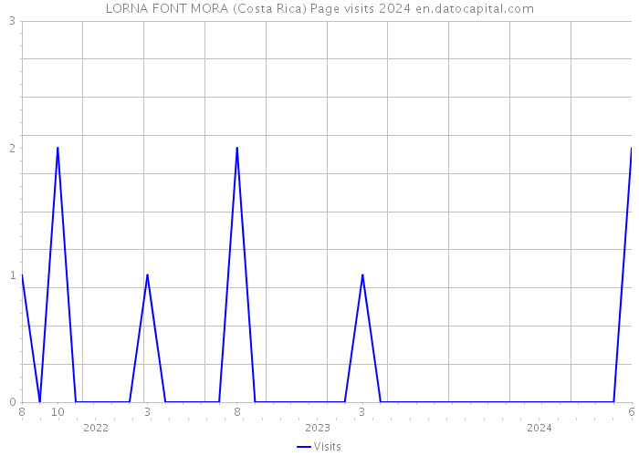 LORNA FONT MORA (Costa Rica) Page visits 2024 
