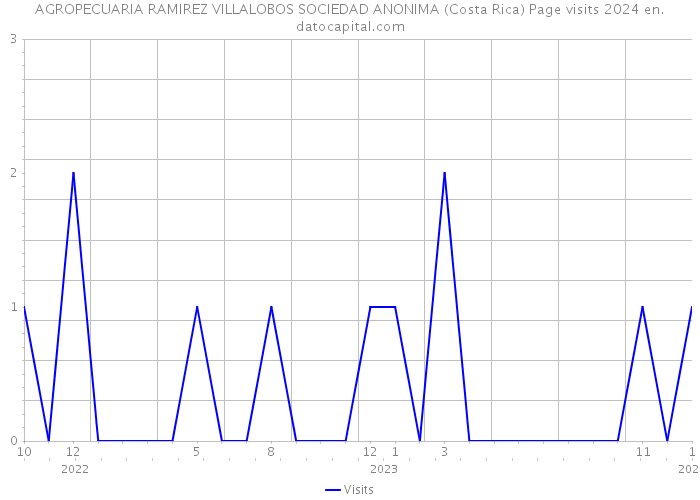 AGROPECUARIA RAMIREZ VILLALOBOS SOCIEDAD ANONIMA (Costa Rica) Page visits 2024 