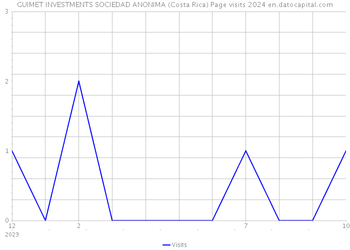 GUIMET INVESTMENTS SOCIEDAD ANONIMA (Costa Rica) Page visits 2024 