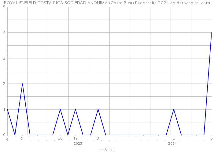 ROYAL ENFIELD COSTA RICA SOCIEDAD ANONIMA (Costa Rica) Page visits 2024 