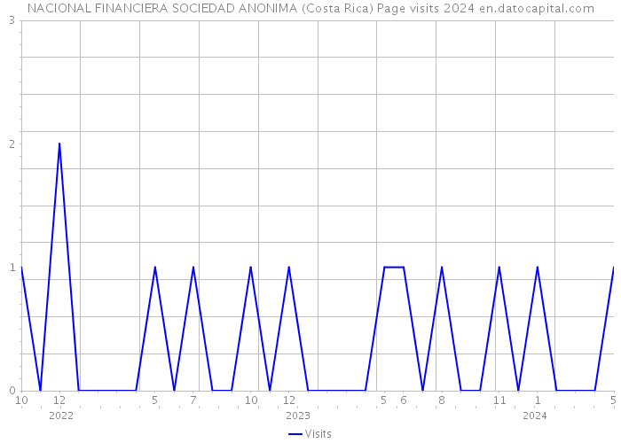 NACIONAL FINANCIERA SOCIEDAD ANONIMA (Costa Rica) Page visits 2024 
