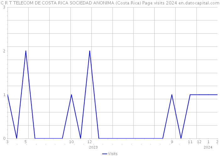 C R T TELECOM DE COSTA RICA SOCIEDAD ANONIMA (Costa Rica) Page visits 2024 