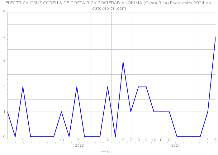 ELECTRICA CRUZ CORELLA DE COSTA RICA SOCIEDAD ANONIMA (Costa Rica) Page visits 2024 