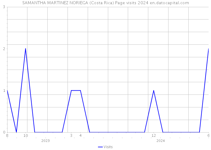 SAMANTHA MARTINEZ NORIEGA (Costa Rica) Page visits 2024 