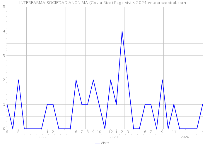 INTERFARMA SOCIEDAD ANONIMA (Costa Rica) Page visits 2024 