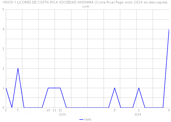 VINOS Y LICORES DE COSTA RICA SOCIEDAD ANONIMA (Costa Rica) Page visits 2024 