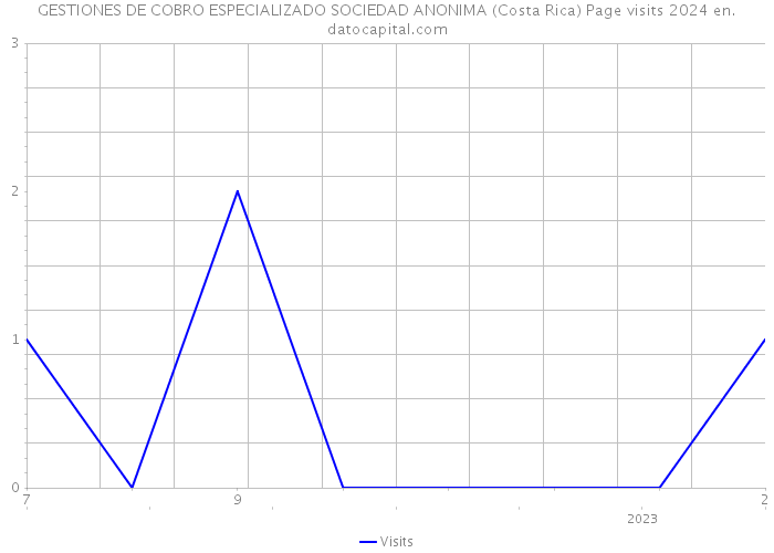 GESTIONES DE COBRO ESPECIALIZADO SOCIEDAD ANONIMA (Costa Rica) Page visits 2024 