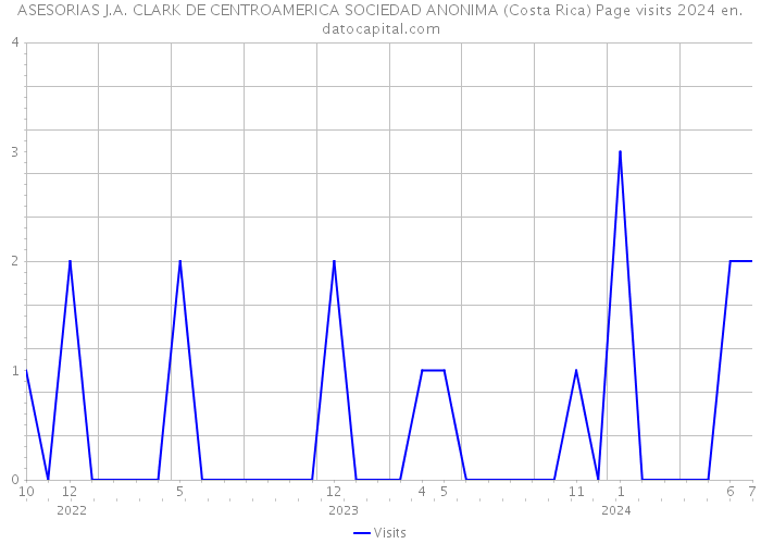 ASESORIAS J.A. CLARK DE CENTROAMERICA SOCIEDAD ANONIMA (Costa Rica) Page visits 2024 