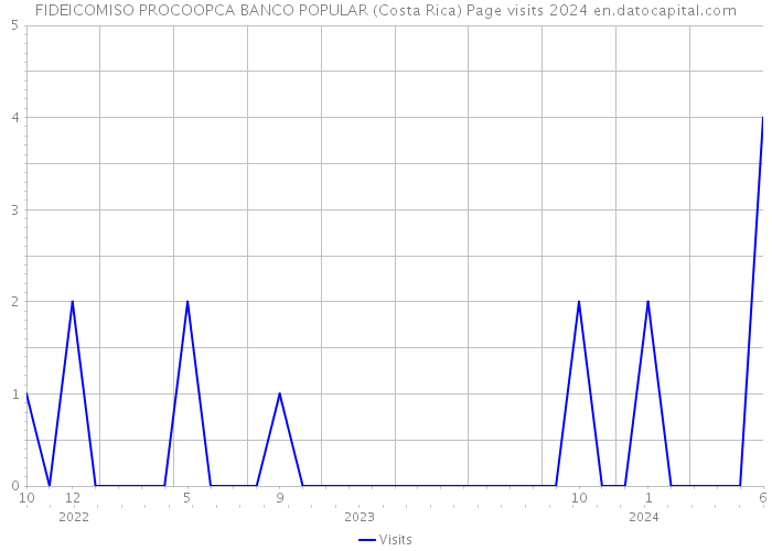 FIDEICOMISO PROCOOPCA BANCO POPULAR (Costa Rica) Page visits 2024 