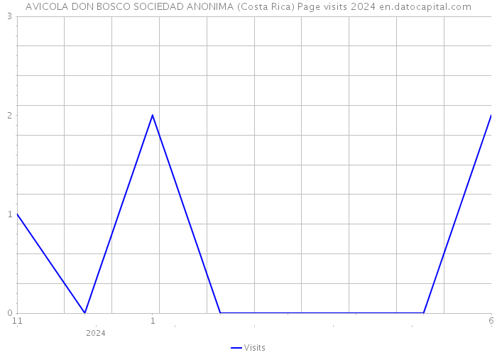 AVICOLA DON BOSCO SOCIEDAD ANONIMA (Costa Rica) Page visits 2024 