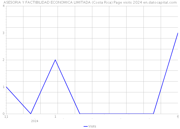 ASESORIA Y FACTIBILIDAD ECONOMICA LIMITADA (Costa Rica) Page visits 2024 