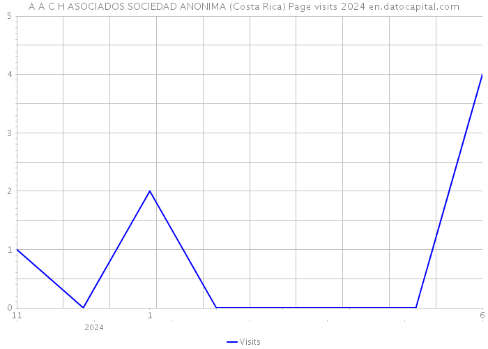 A A C H ASOCIADOS SOCIEDAD ANONIMA (Costa Rica) Page visits 2024 