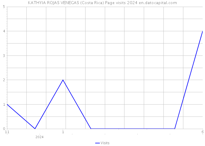 KATHYIA ROJAS VENEGAS (Costa Rica) Page visits 2024 