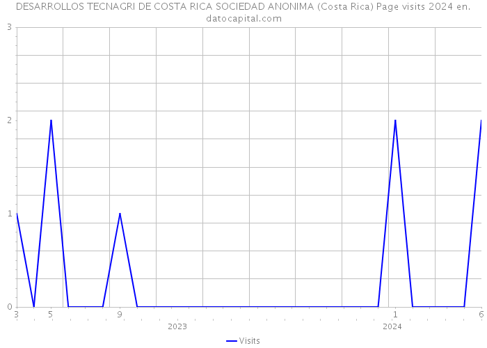 DESARROLLOS TECNAGRI DE COSTA RICA SOCIEDAD ANONIMA (Costa Rica) Page visits 2024 