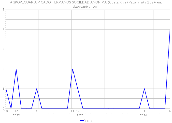AGROPECUARIA PICADO HERMANOS SOCIEDAD ANONIMA (Costa Rica) Page visits 2024 