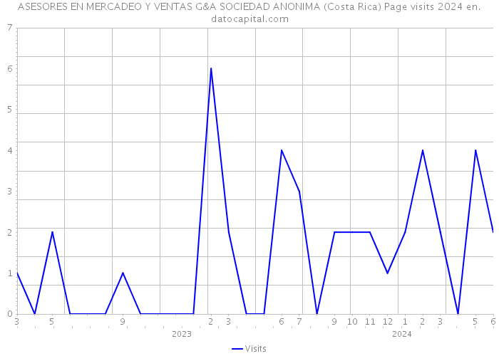 ASESORES EN MERCADEO Y VENTAS G&A SOCIEDAD ANONIMA (Costa Rica) Page visits 2024 