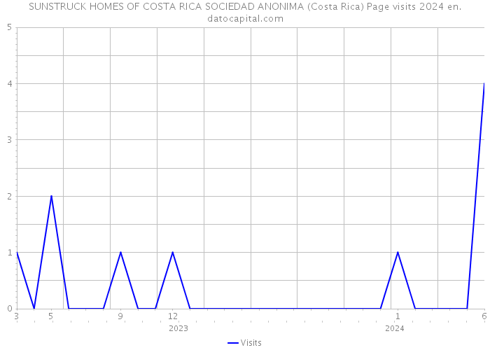 SUNSTRUCK HOMES OF COSTA RICA SOCIEDAD ANONIMA (Costa Rica) Page visits 2024 