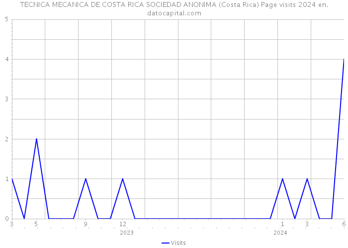 TECNICA MECANICA DE COSTA RICA SOCIEDAD ANONIMA (Costa Rica) Page visits 2024 