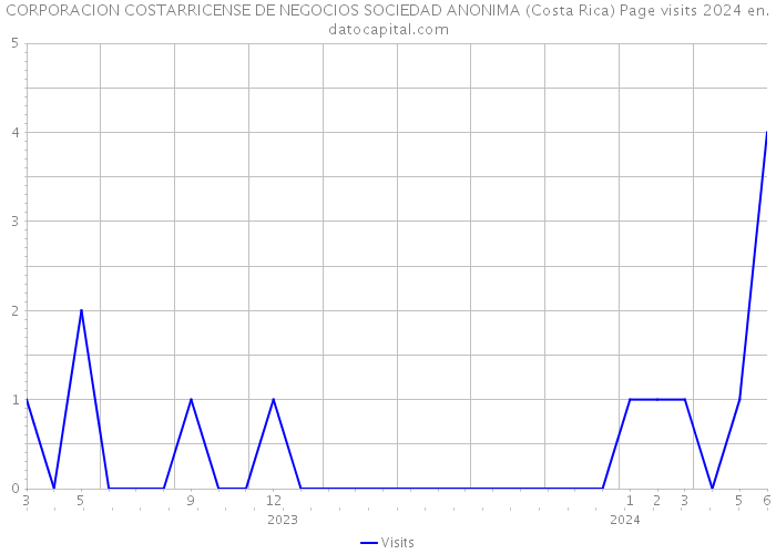CORPORACION COSTARRICENSE DE NEGOCIOS SOCIEDAD ANONIMA (Costa Rica) Page visits 2024 
