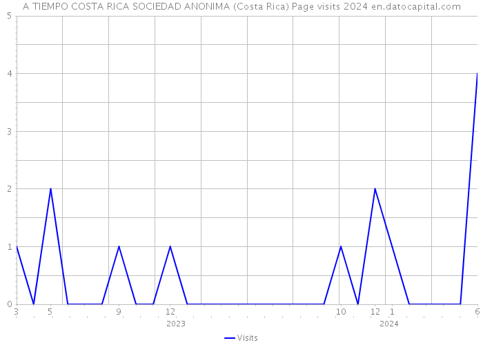 A TIEMPO COSTA RICA SOCIEDAD ANONIMA (Costa Rica) Page visits 2024 
