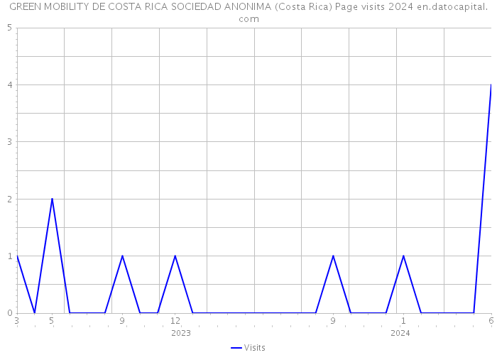 GREEN MOBILITY DE COSTA RICA SOCIEDAD ANONIMA (Costa Rica) Page visits 2024 