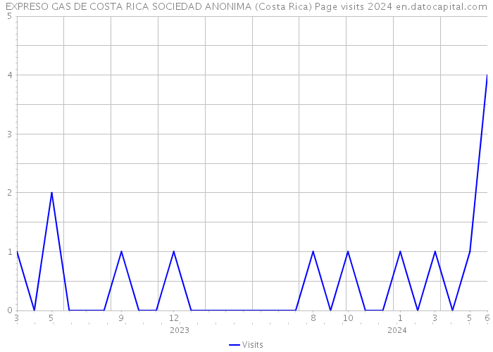 EXPRESO GAS DE COSTA RICA SOCIEDAD ANONIMA (Costa Rica) Page visits 2024 