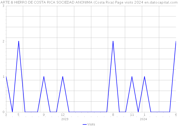 ARTE & HIERRO DE COSTA RICA SOCIEDAD ANONIMA (Costa Rica) Page visits 2024 