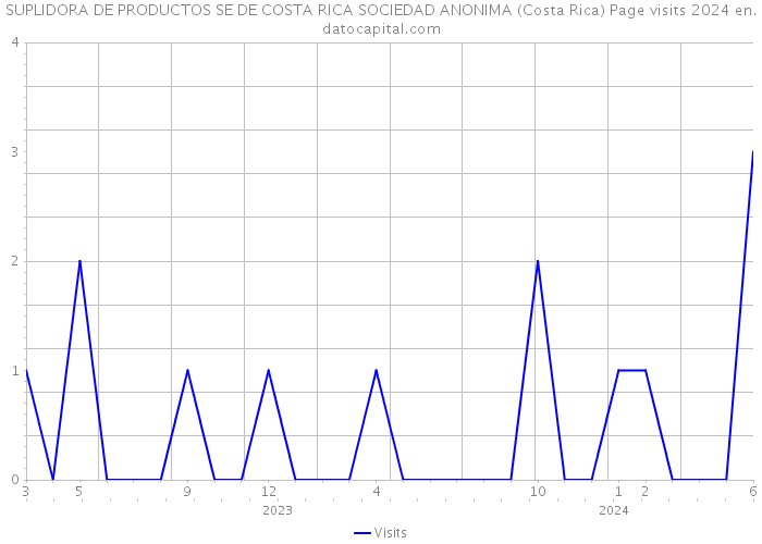 SUPLIDORA DE PRODUCTOS SE DE COSTA RICA SOCIEDAD ANONIMA (Costa Rica) Page visits 2024 