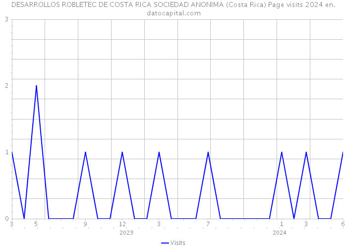 DESARROLLOS ROBLETEC DE COSTA RICA SOCIEDAD ANONIMA (Costa Rica) Page visits 2024 