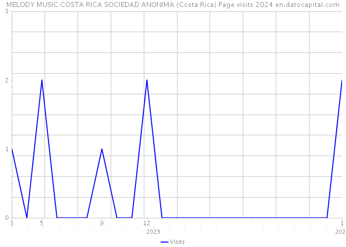 MELODY MUSIC COSTA RICA SOCIEDAD ANONIMA (Costa Rica) Page visits 2024 