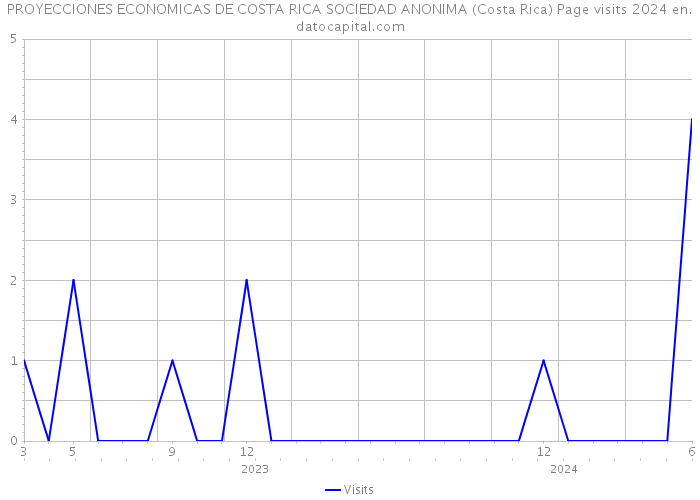 PROYECCIONES ECONOMICAS DE COSTA RICA SOCIEDAD ANONIMA (Costa Rica) Page visits 2024 