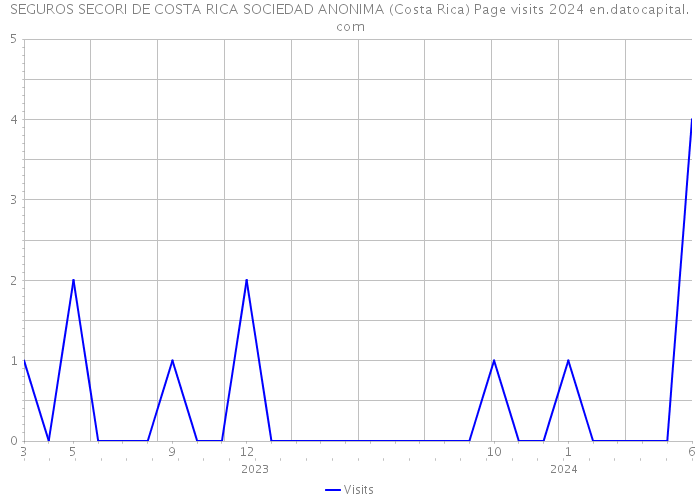 SEGUROS SECORI DE COSTA RICA SOCIEDAD ANONIMA (Costa Rica) Page visits 2024 