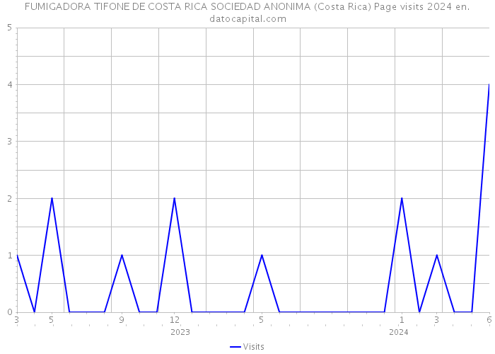 FUMIGADORA TIFONE DE COSTA RICA SOCIEDAD ANONIMA (Costa Rica) Page visits 2024 