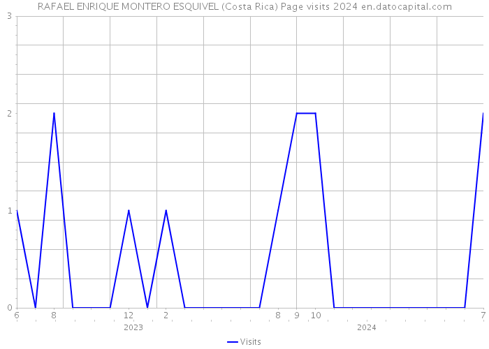 RAFAEL ENRIQUE MONTERO ESQUIVEL (Costa Rica) Page visits 2024 