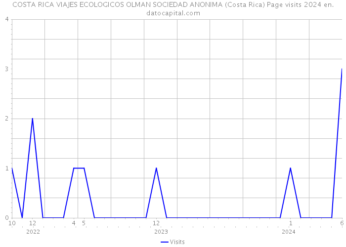 COSTA RICA VIAJES ECOLOGICOS OLMAN SOCIEDAD ANONIMA (Costa Rica) Page visits 2024 