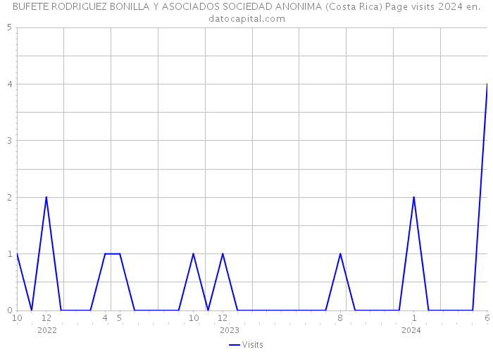 BUFETE RODRIGUEZ BONILLA Y ASOCIADOS SOCIEDAD ANONIMA (Costa Rica) Page visits 2024 