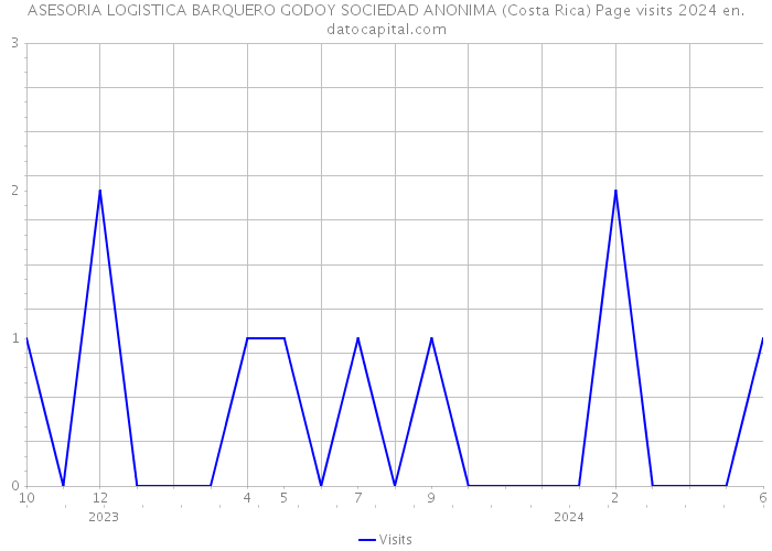 ASESORIA LOGISTICA BARQUERO GODOY SOCIEDAD ANONIMA (Costa Rica) Page visits 2024 